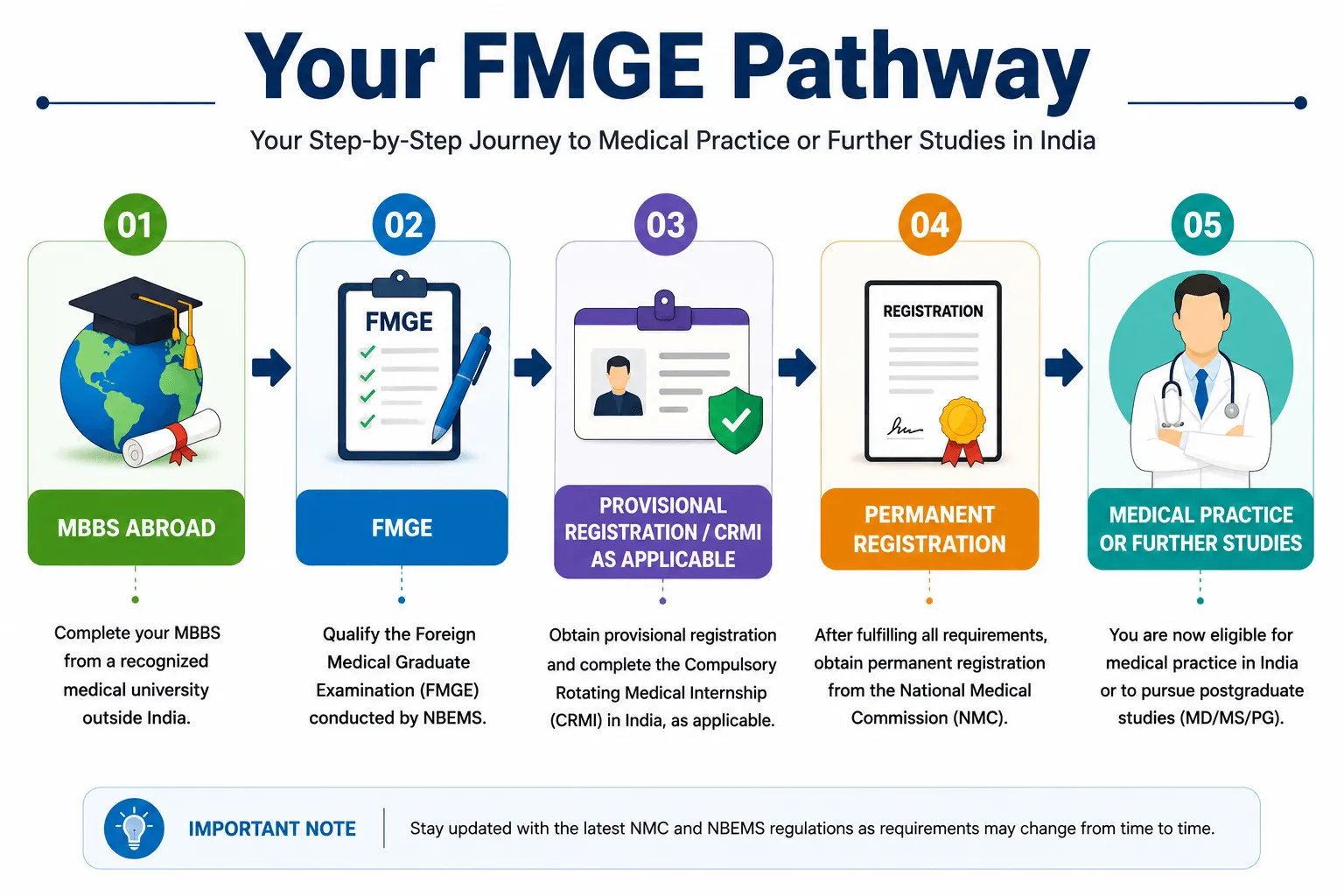mbbs abroad